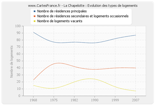 La Chapelotte : Evolution des types de logements